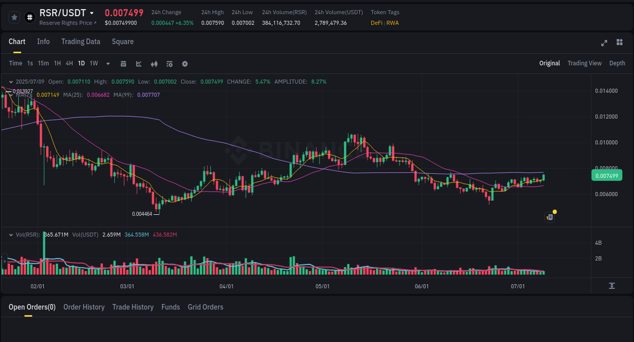 Stay informed with crypto market trends for RSR on Binance, 09 July 2025, 22:10 Crypto market trends: RSR pump on Binance, 09 July 2025, 22:10