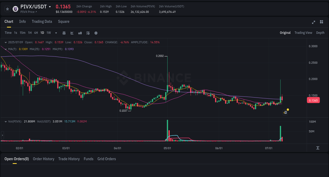 Understand market insights for PIVX on Binance at 09 July 2025, 22:57 Market insights: PIVX on Binance at 09 July 2025, 22:57