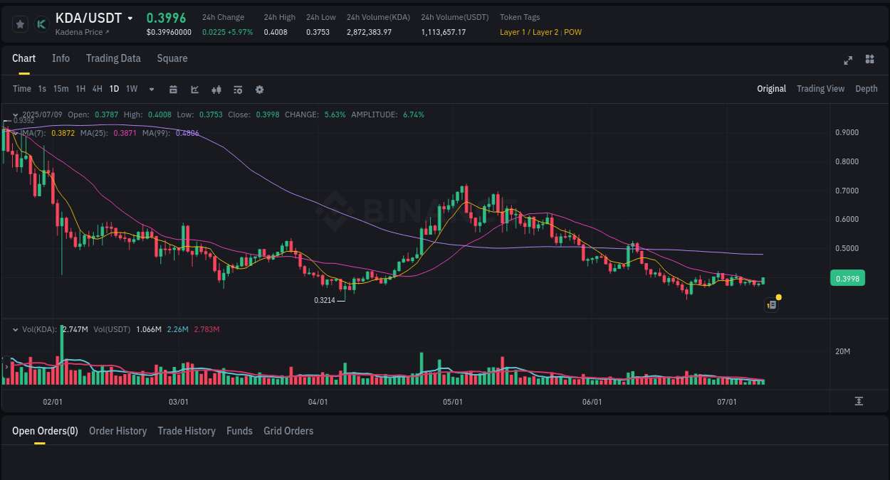 Dive into pump insights for KDA on Binance, 09 July 2025, 23:06 Crypto pump insights for KDA on Binance, 09 July 2025, 23:06