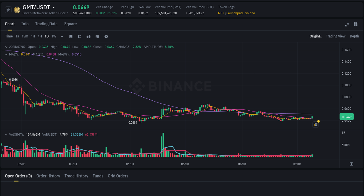 View the report of GMT pump on Binance at 09 July 2025, 23:07 Report of GMT pump on Binance at 09 July 2025, 23:07