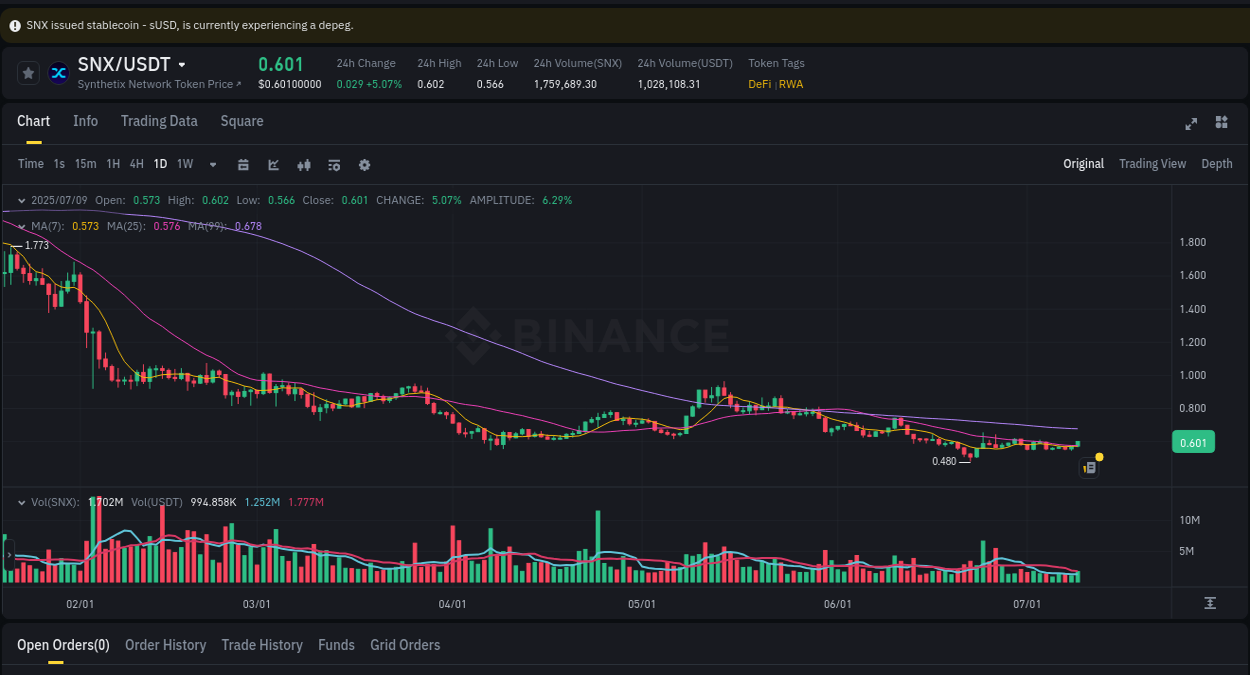 Explore the SNX price surge report from Binance, timestamp: 09 July 2025, 23:08 SNX price surge report from Binance, timestamp: 09 July 2025, 23:08