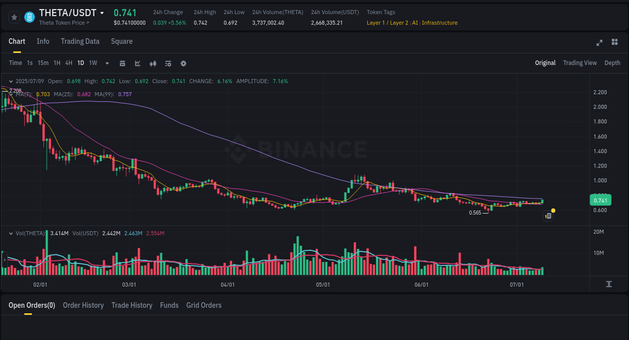 Check out the Binance pump report for THETA on 09 July 2025, 23:10 Binance pump report for THETA on 09 July 2025, 23:10