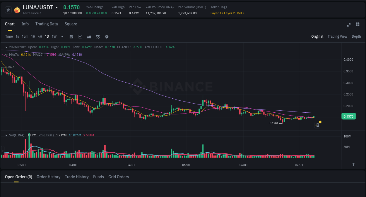 Crypto pump report: Dive into LUNA on Binance, 09 July 2025, 23:11 Crypto pump report: LUNA on Binance, 09 July 2025, 23:11