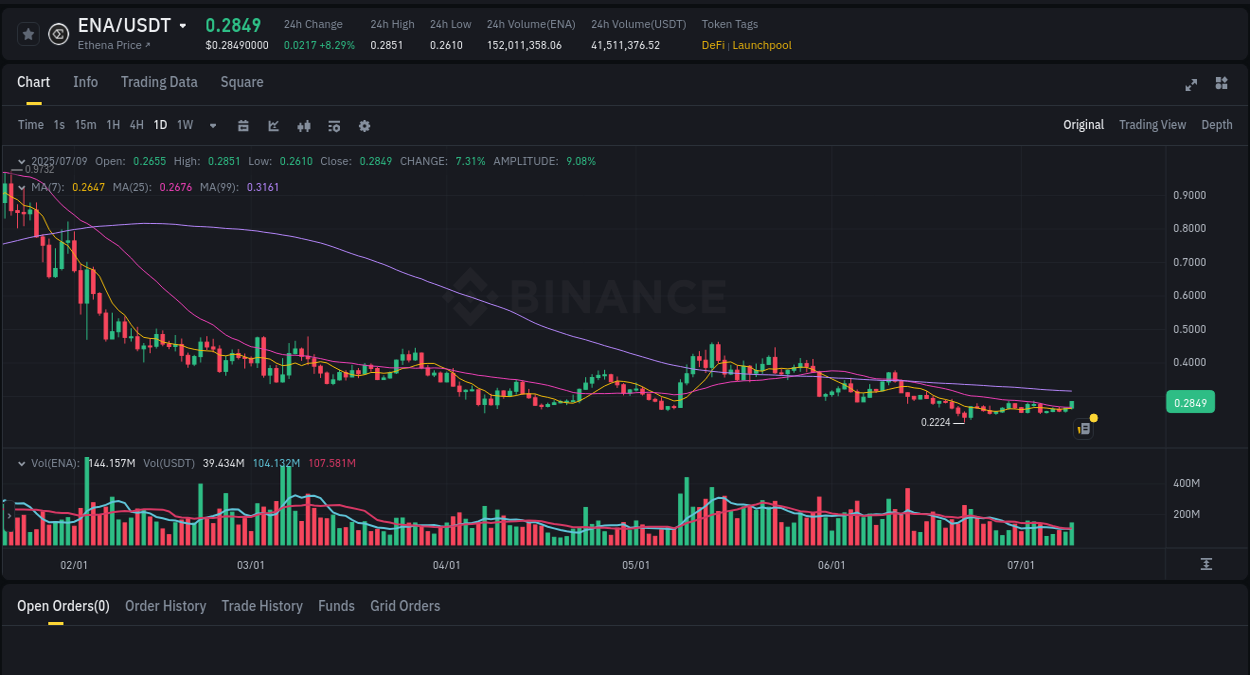 Market analysis: Understand ENA pump on Binance at 09 July 2025, 23:14 Market analysis: ENA pump on Binance at 09 July 2025, 23:14