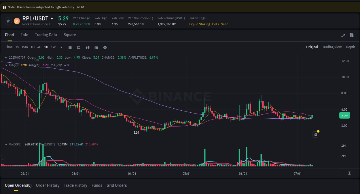 Trading insight: RPL pump report from Binance, 09 July 2025, 23:15 Trading insight: RPL pump report from Binance, 09 July 2025, 23:15