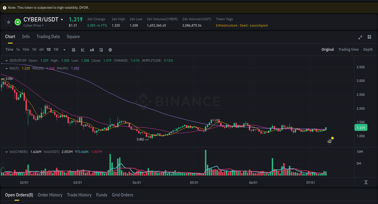 Crypto market update: CYBER pump on Binance, 09 July 2025, 23:21 Crypto market update: CYBER pump on Binance, 09 July 2025, 23:21