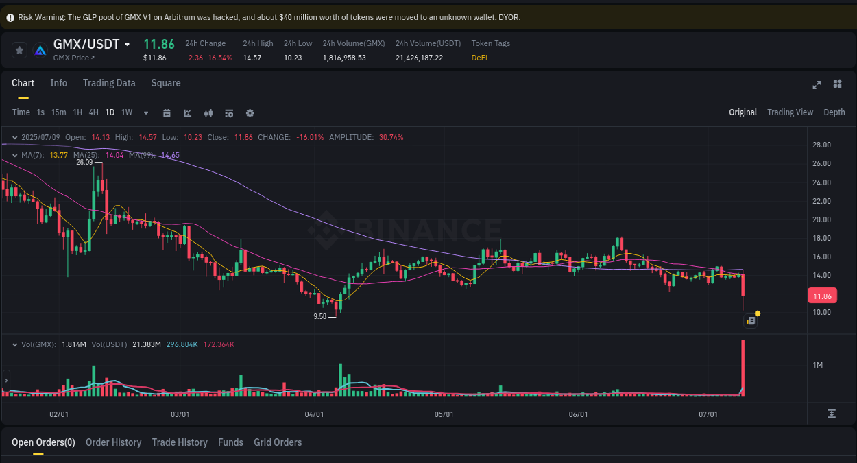 Real-time report of GMX pump on Binance, 09 July 2025, 23:24 Real-time report of GMX pump on Binance, 09 July 2025, 23:24