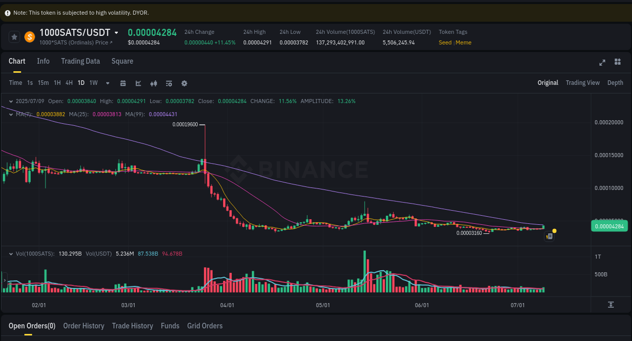 Crypto trading report: 1000SATS pump on Binance, 09 July 2025, 23:25 Crypto trading report: 1000SATS pump on Binance, 09 July 2025, 23:25