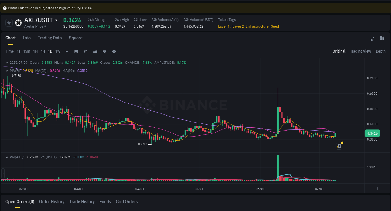 Binance exchange pump report for AXL, 09 July 2025, 23:26 Binance exchange pump report for AXL, 09 July 2025, 23:26
