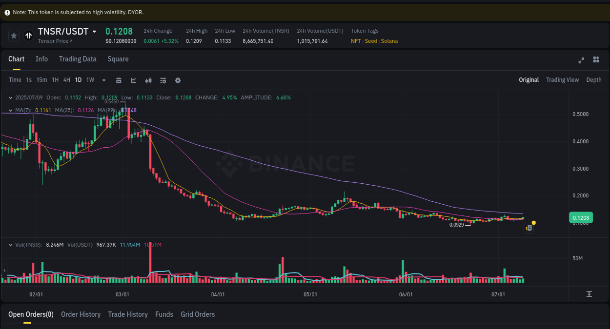 Market movement report: TNSR on Binance at 09 July 2025, 23:28 Market movement report: TNSR on Binance at 09 July 2025, 23:28