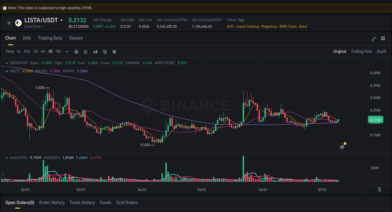 Crypto pump analytics for LISTA on Binance, 09 July 2025, 23:29 Crypto pump analytics for LISTA on Binance, 09 July 2025, 23:29