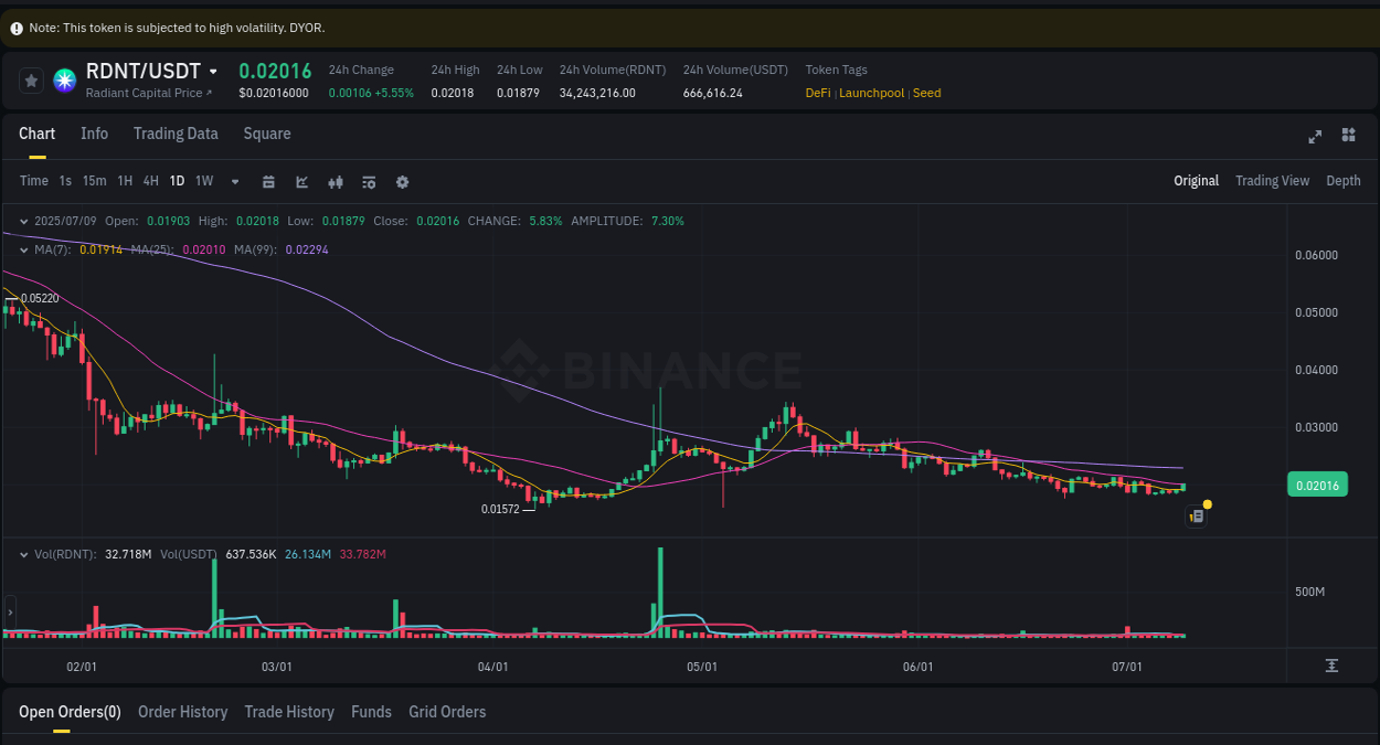 See the detailed report of RDNT's pump on Binance at 09 July 2025, 23:32 Analysis of RDNT pump activity on Binance at 09 July 2025, 23:32