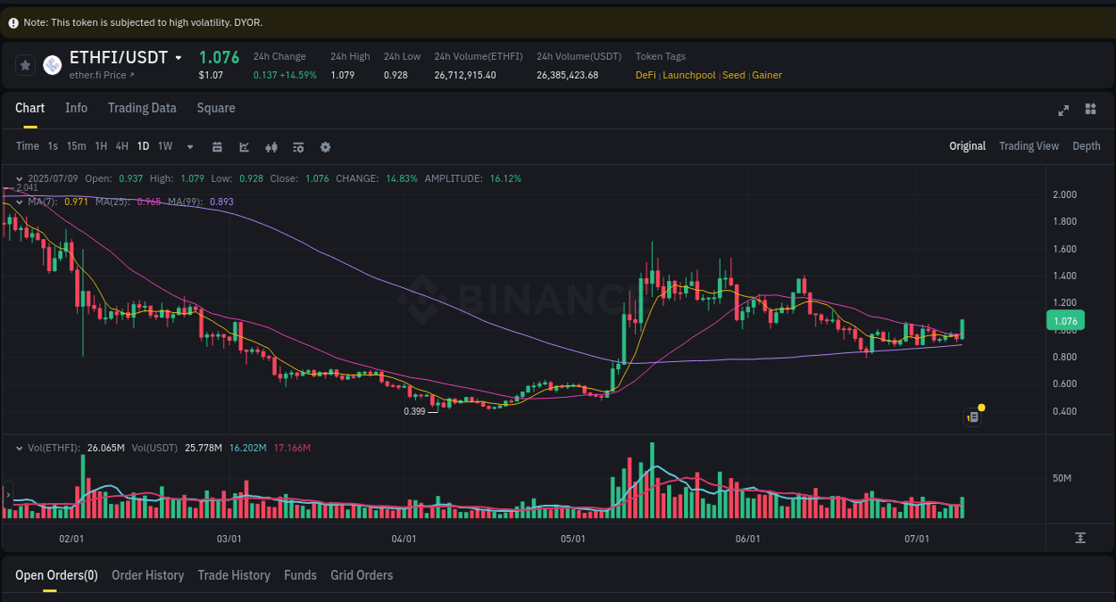 Learn about the ETHFI price movement analysis from Binance, 09 July 2025, 23:34 ETHFI trading report showing pump trends on Binance, 09 July 2025, 23:34