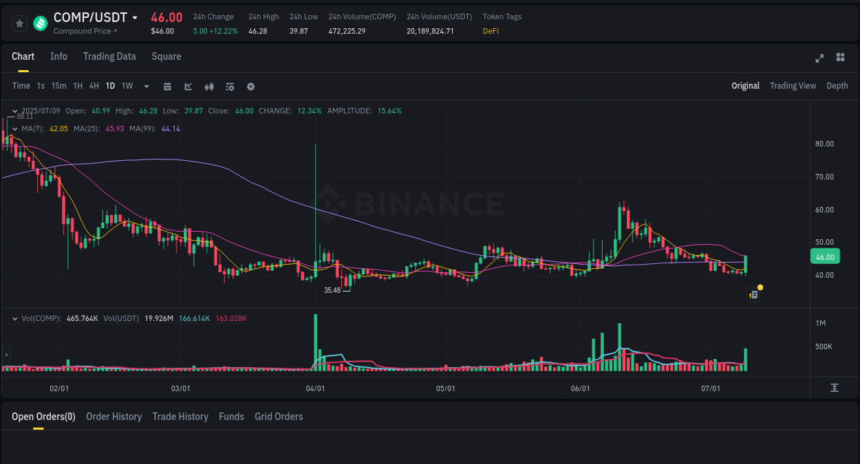 View the report of COMP pump on Binance at 10 July 2025, 00:08 Report of COMP pump on Binance at 10 July 2025, 00:08