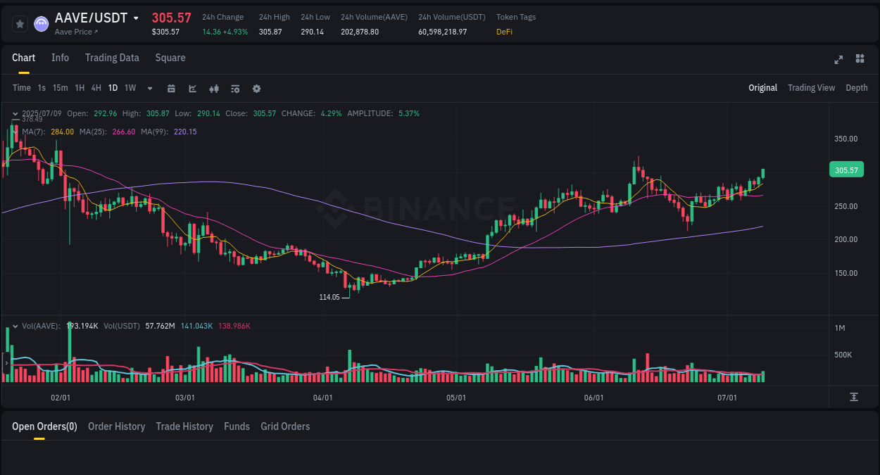 Explore the AAVE price surge report from Binance, timestamp: 10 July 2025, 00:11 AAVE price surge report from Binance, timestamp: 10 July 2025, 00:11