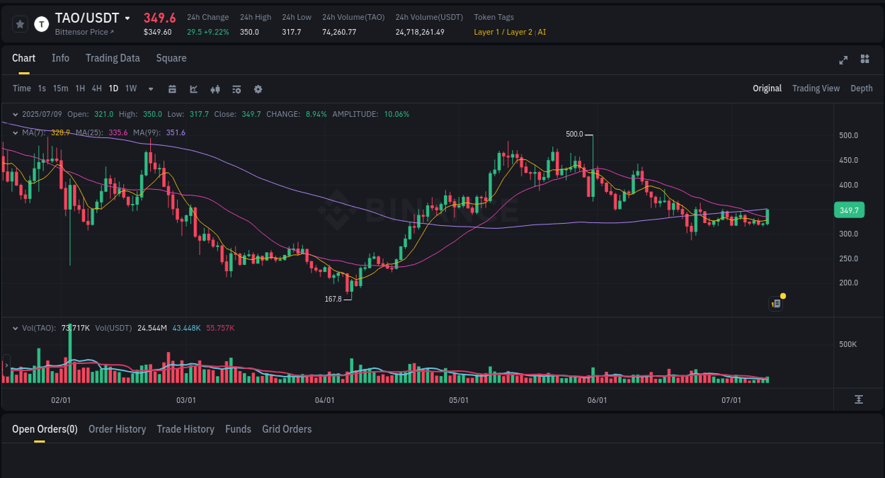 Crypto pump report: Dive into TAO on Binance, 10 July 2025, 00:48 Crypto pump report: TAO on Binance, 10 July 2025, 00:48