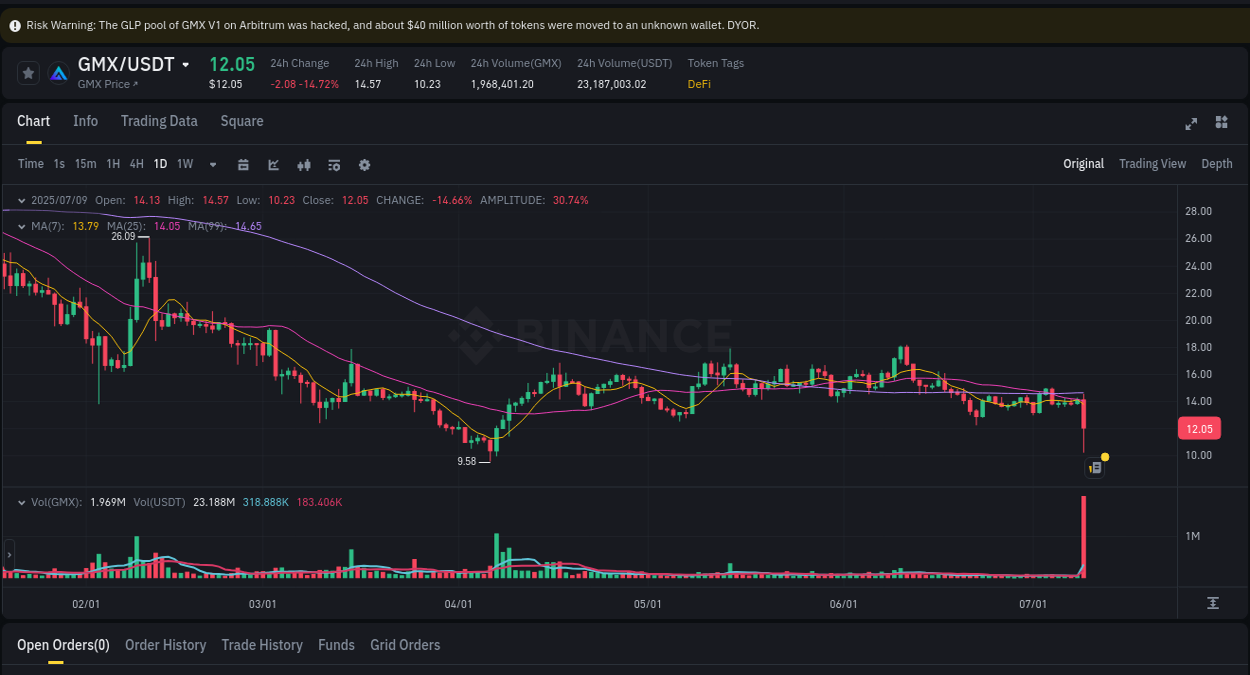 Market analysis: Understand GMX pump on Binance at 10 July 2025, 01:46 Market analysis: GMX pump on Binance at 10 July 2025, 01:46