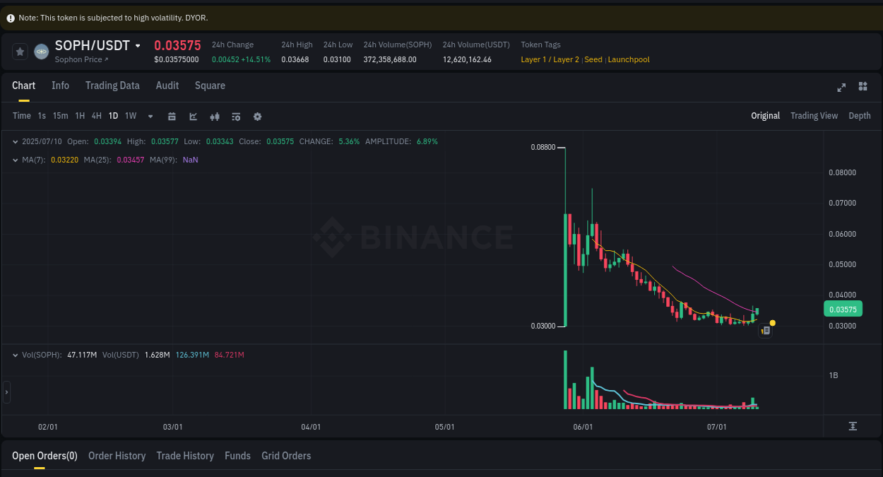 Binance pump data for SOPH at 10 July 2025, 03:03 Binance pump data for SOPH at 10 July 2025, 03:03
