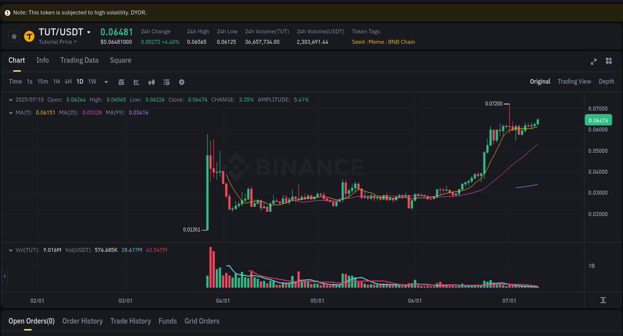 Crypto trading report: TUT pump on Binance, 10 July 2025, 03:05 Crypto trading report: TUT pump on Binance, 10 July 2025, 03:05