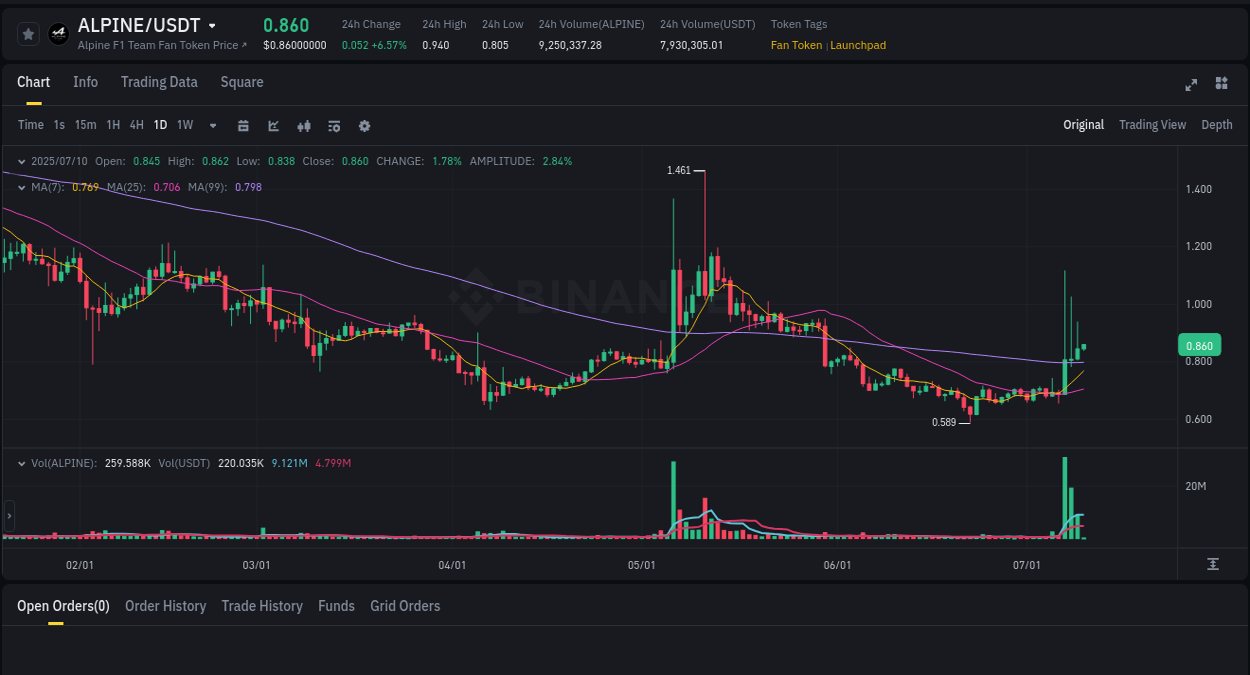 Real-time report of ALPINE pump on Binance, 10 July 2025, 03:05 Real-time report of ALPINE pump on Binance, 10 July 2025, 03:05