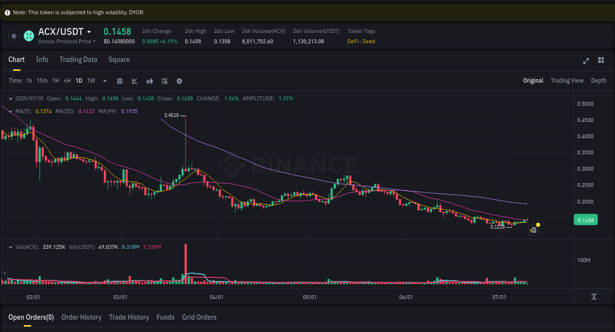 Binance exchange pump report for ACX, 10 July 2025, 03:20 Binance exchange pump report for ACX, 10 July 2025, 03:20