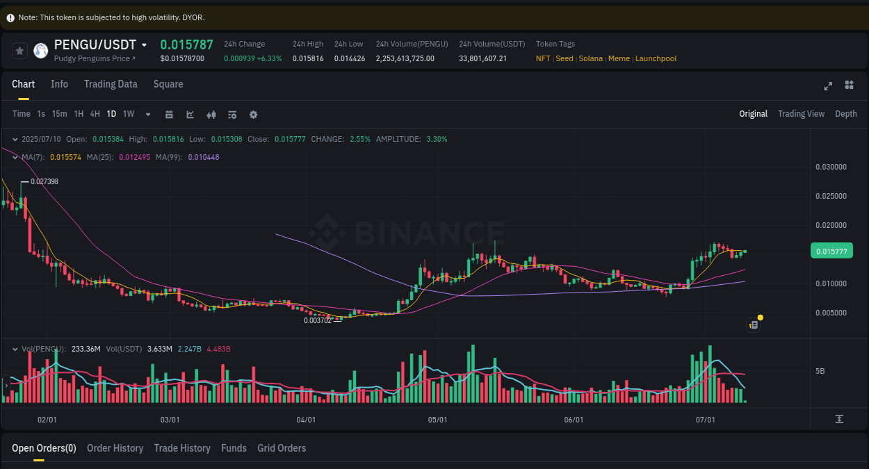 Market movement report: PENGU on Binance at 10 July 2025, 03:21 Market movement report: PENGU on Binance at 10 July 2025, 03:21