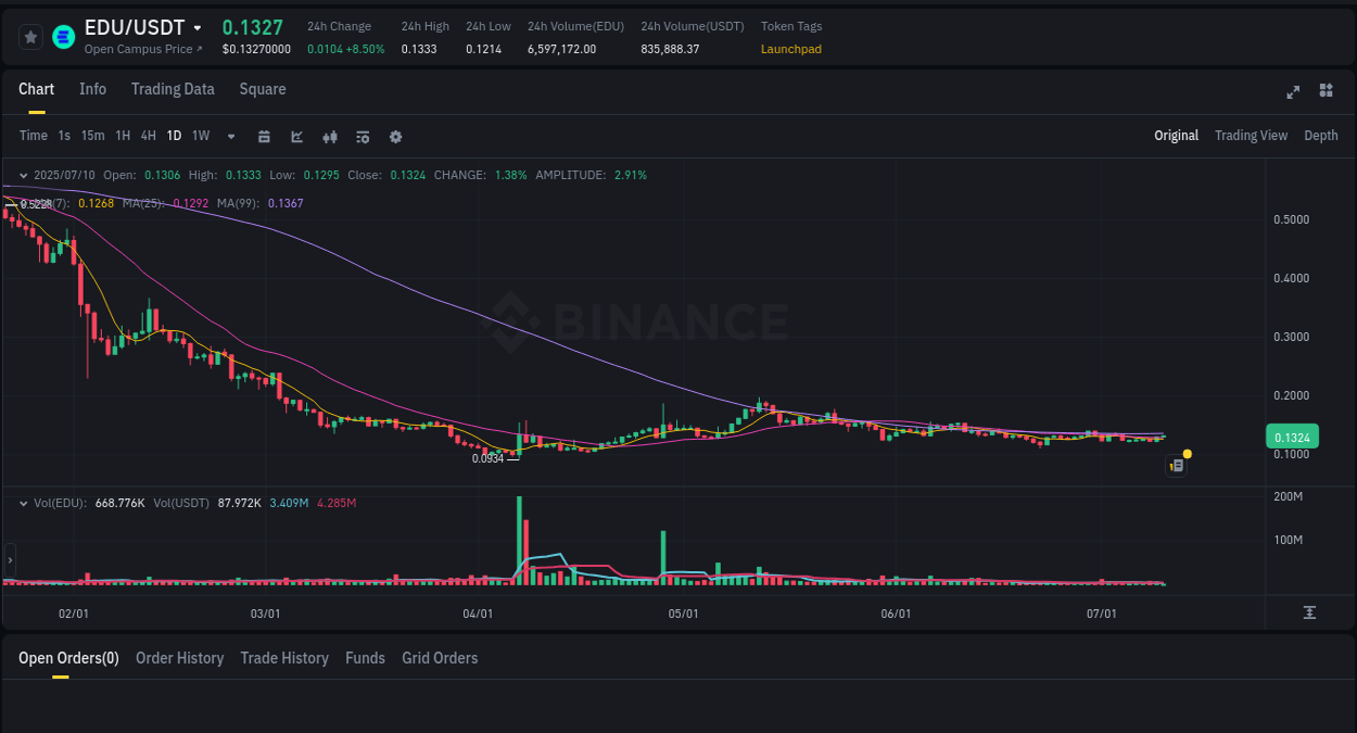 Crypto pump analytics for EDU on Binance, 10 July 2025, 03:31 Crypto pump analytics for EDU on Binance, 10 July 2025, 03:31