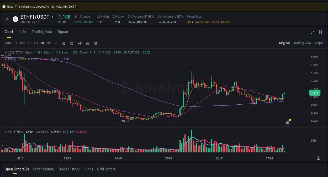 See the detailed report of ETHFI's pump on Binance at 10 July 2025, 03:55 Analysis of ETHFI pump activity on Binance at 10 July 2025, 03:55