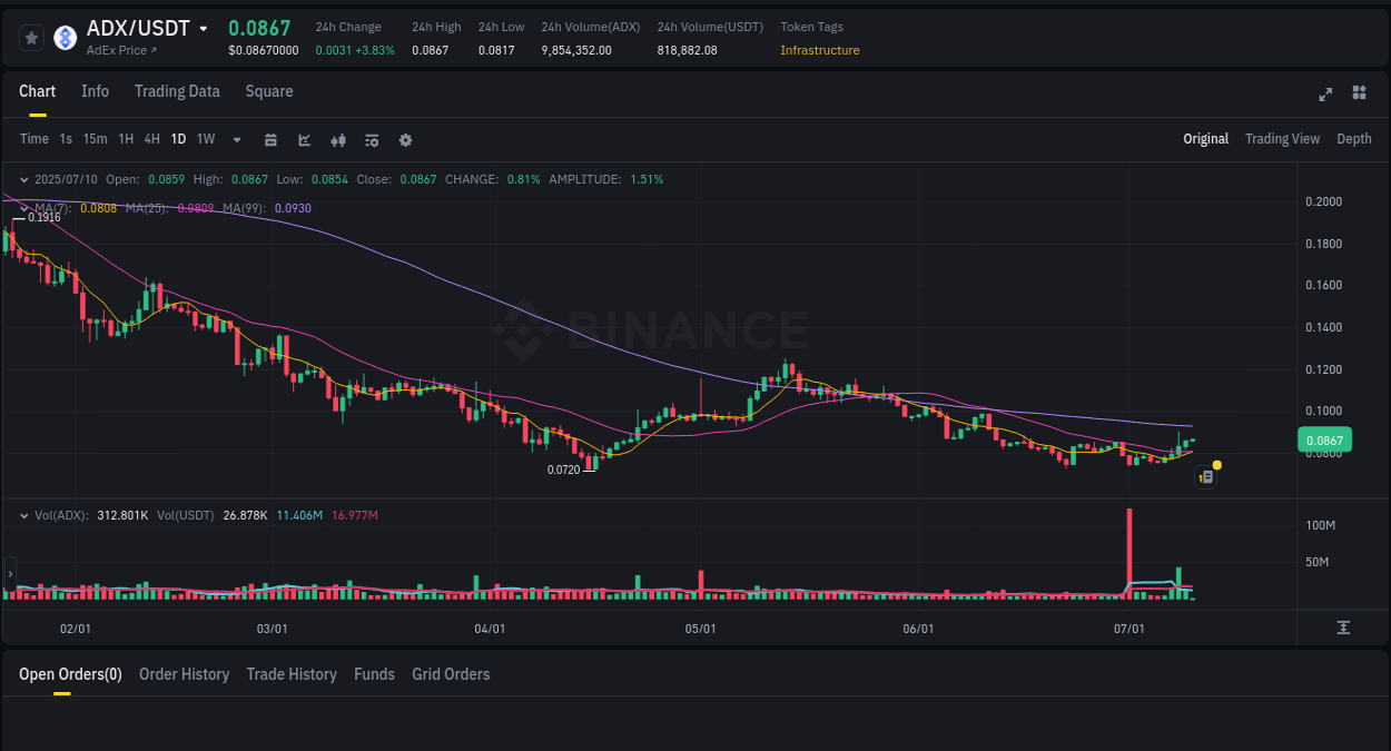 Learn about the ADX price movement analysis from Binance, 10 July 2025, 04:13 ADX trading report showing pump trends on Binance, 10 July 2025, 04:13