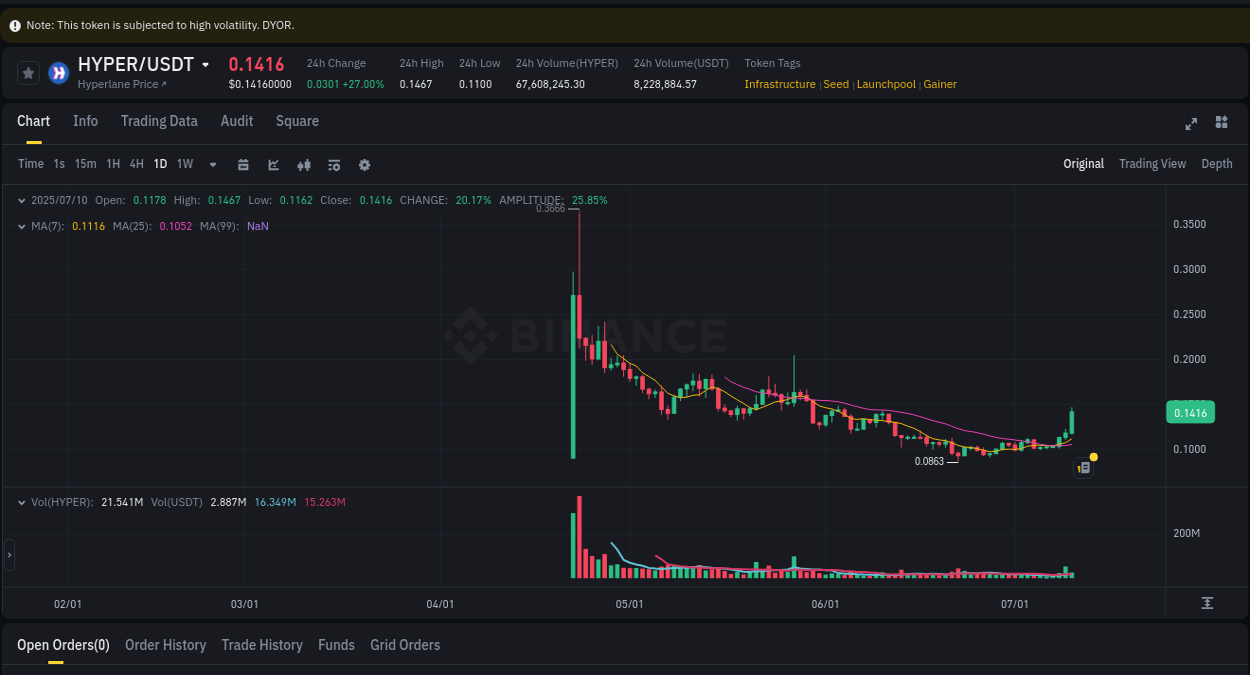 Gain insights into HYPER's pump activity on Binance, 10 July 2025, 04:21 Detailed analysis of HYPER's price surge on Binance, 10 July 2025, 04:21