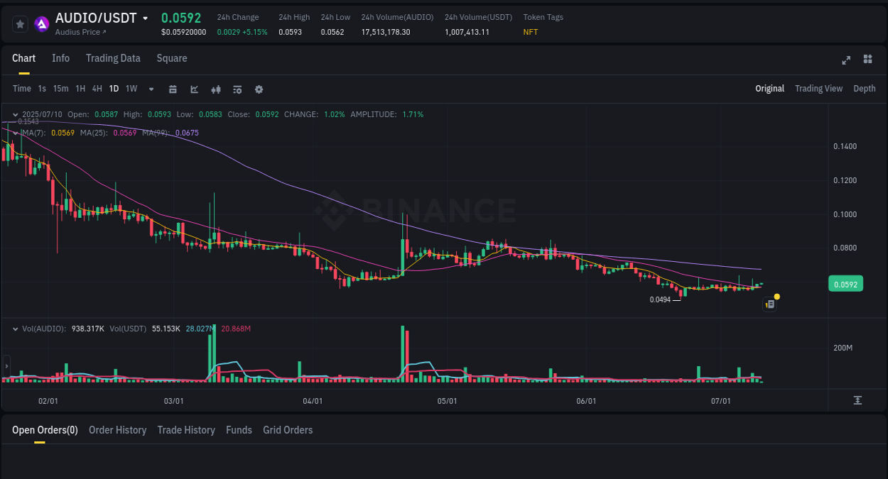 Explore the crypto pump report for AUDIO on Binance, 10 July 2025, 04:24 Crypto market report: AUDIO pump on Binance, 10 July 2025, 04:24