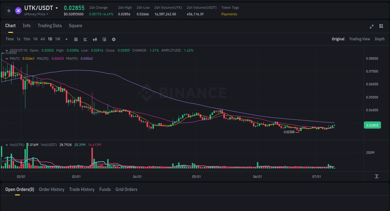 Understand the market analysis of UTK pump on Binance at 10 July 2025, 04:28 Market trend analysis: UTK pump on Binance at 10 July 2025, 04:28