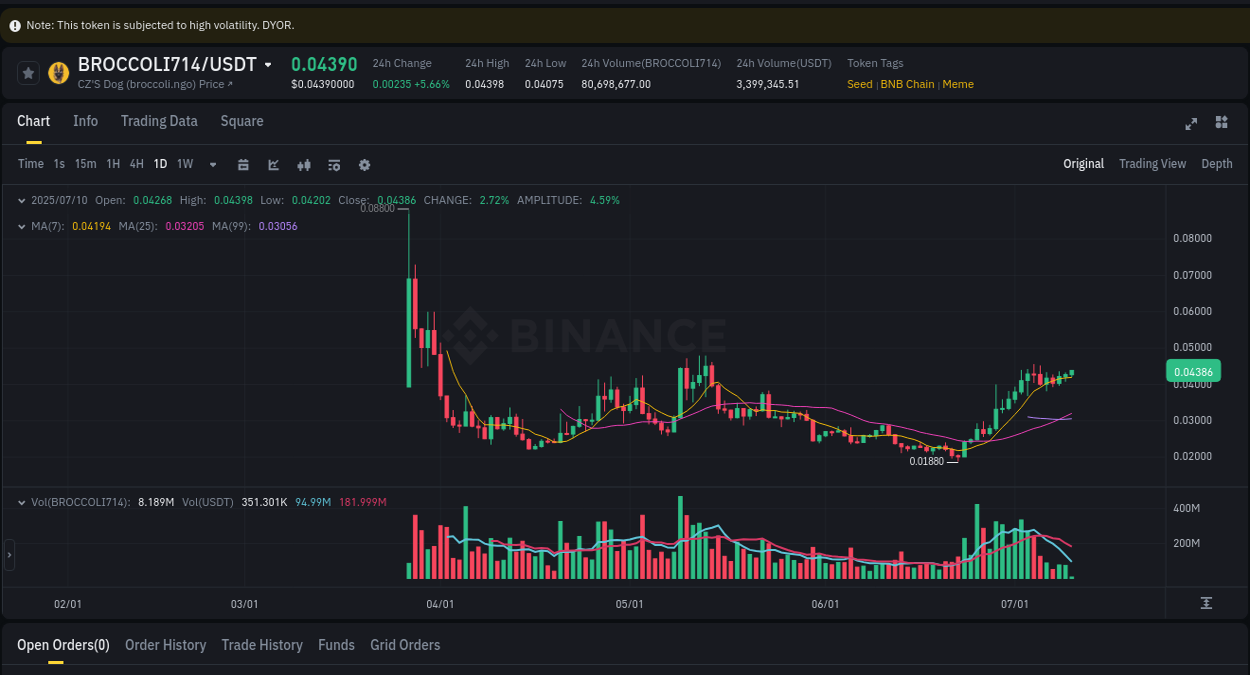 Stay updated with the crypto market report for BROCCOLI714 on Binance, 10 July 2025, 04:38 Crypto price movement update: BROCCOLI714 on Binance, 10 July 2025, 04:38