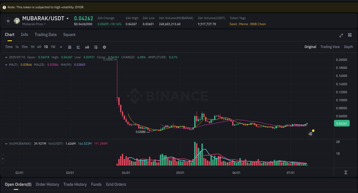 Watch the live report of MUBARAK pump on Binance, 10 July 2025, 04:49 Live report of MUBARAK pump on Binance, 10 July 2025, 04:49