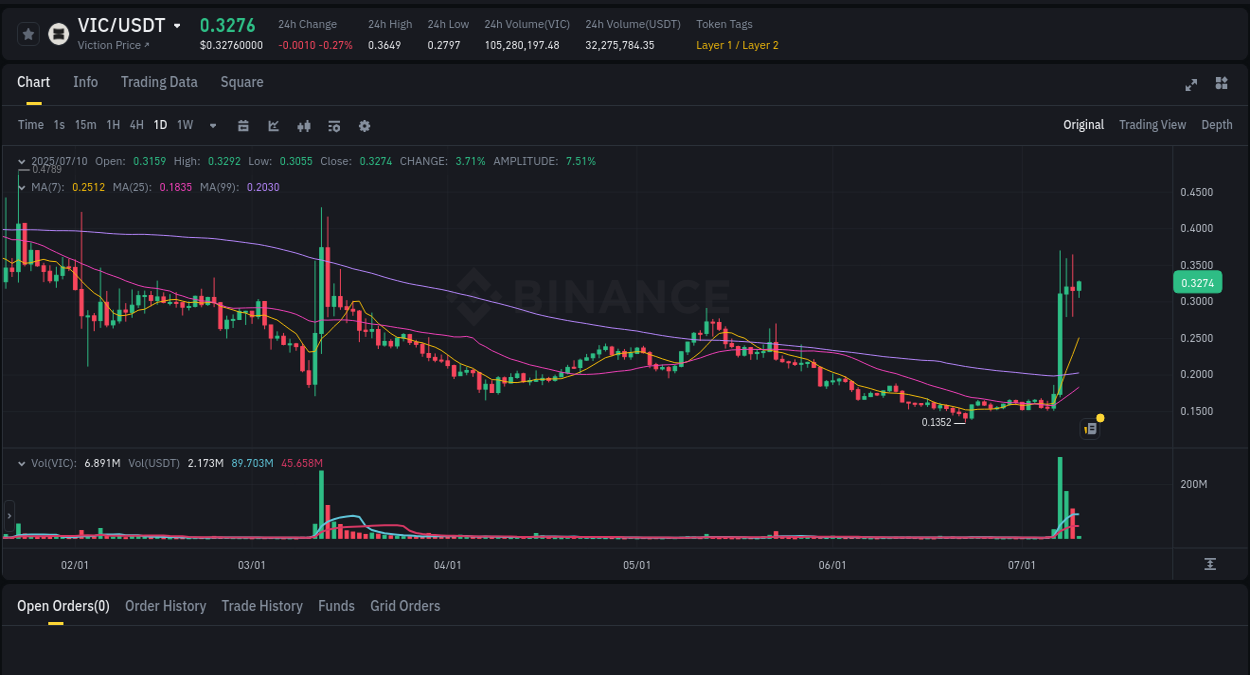 View the exchange pump report for VIC on Binance, 10 July 2025, 04:51 Binance exchange trading report for VIC, 10 July 2025, 04:51