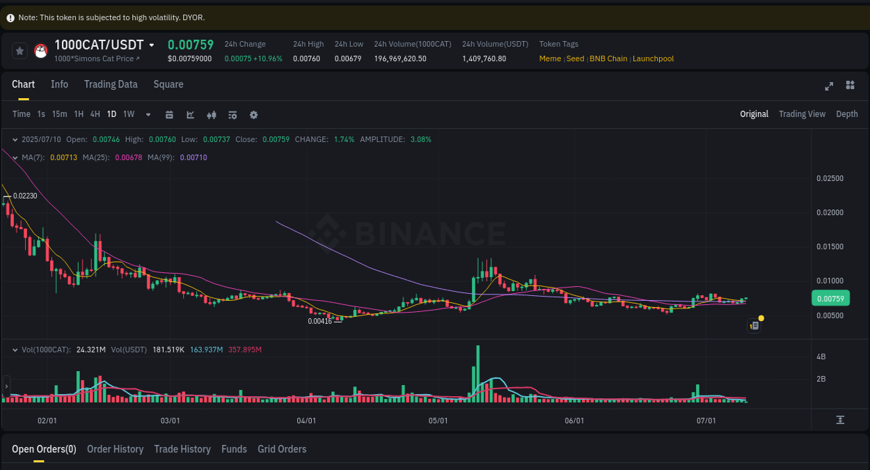 Explore market dynamics for 1000CAT on Binance at 10 July 2025, 05:02 Market dynamics report: 1000CAT on Binance at 10 July 2025, 05:02
