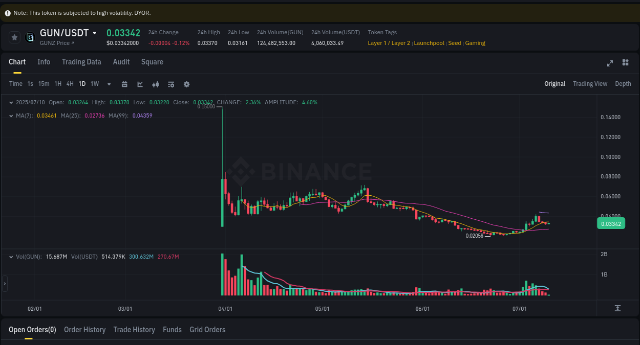 Dive into crypto pump data analytics for GUN on Binance, 10 July 2025, 05:05 Crypto pump data analytics for GUN on Binance, 10 July 2025, 05:05