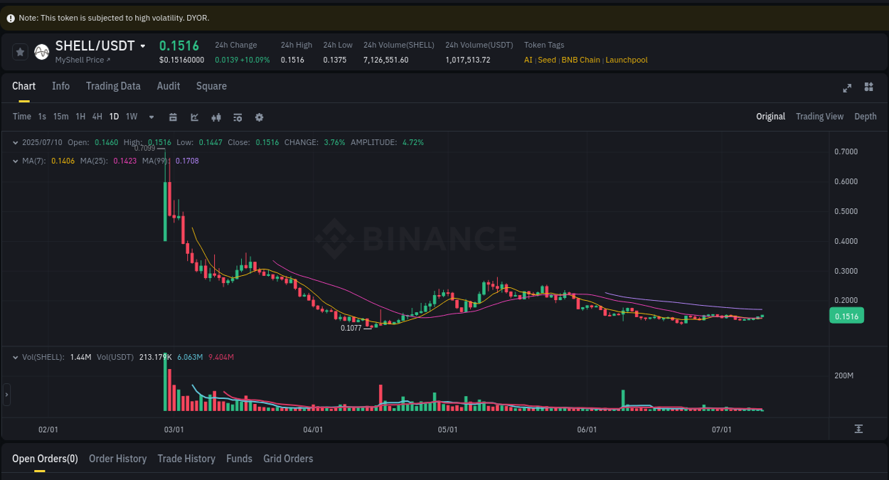 Check the pump report for SHELL on Binance at 10 July 2025, 05:09 Pump report for SHELL on Binance at 10 July 2025, 05:09