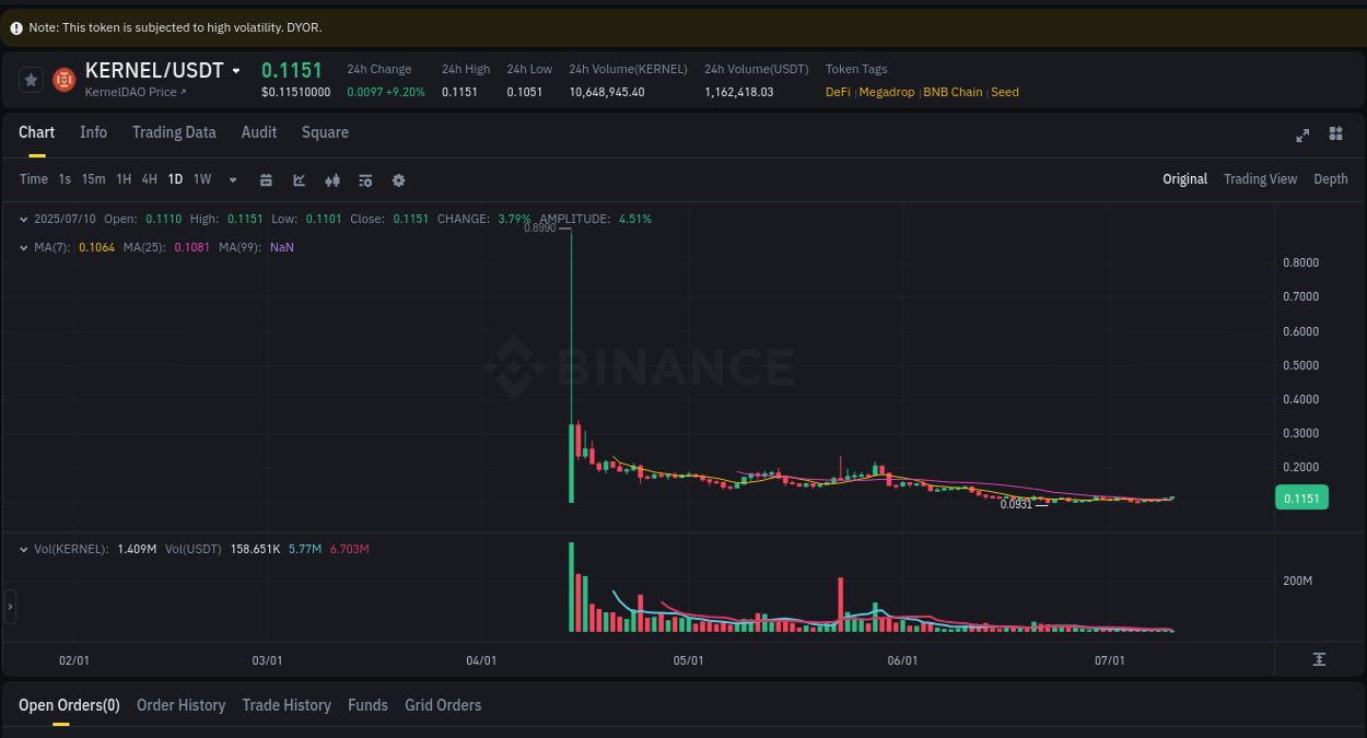 View the price movement analysis of KERNEL on Binance, 10 July 2025, 05:10 KERNEL price movement analysis on Binance, 10 July 2025, 05:10