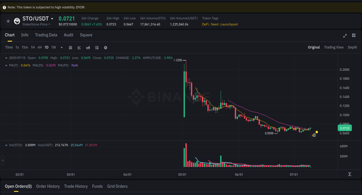 See the trading data for STO pump on Binance, 10 July 2025, 05:21 Trading data for STO pump on Binance, 10 July 2025, 05:21
