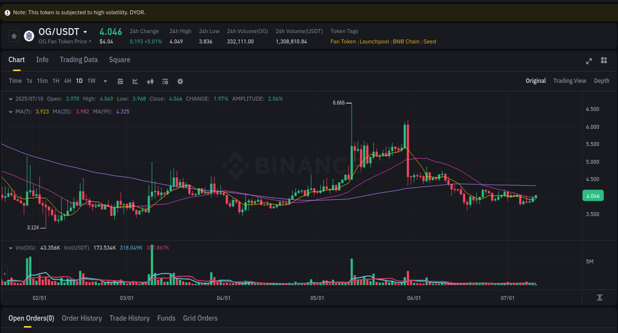 Explore the pump analysis for OG on Binance, 10 July 2025, 05:25 Binance pump analysis for OG, 10 July 2025, 05:25