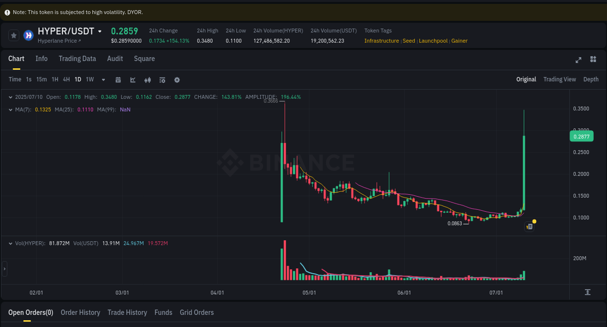 Get insights into the crypto pump for HYPER on Binance, 10 July 2025, 05:32 Crypto pump insights: HYPER on Binance, 10 July 2025, 05:32