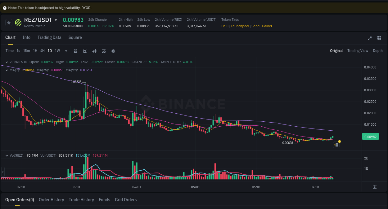 View trading insights for REZ pump on Binance, 10 July 2025, 05:38 Binance trading insights for REZ pump, 10 July 2025, 05:38