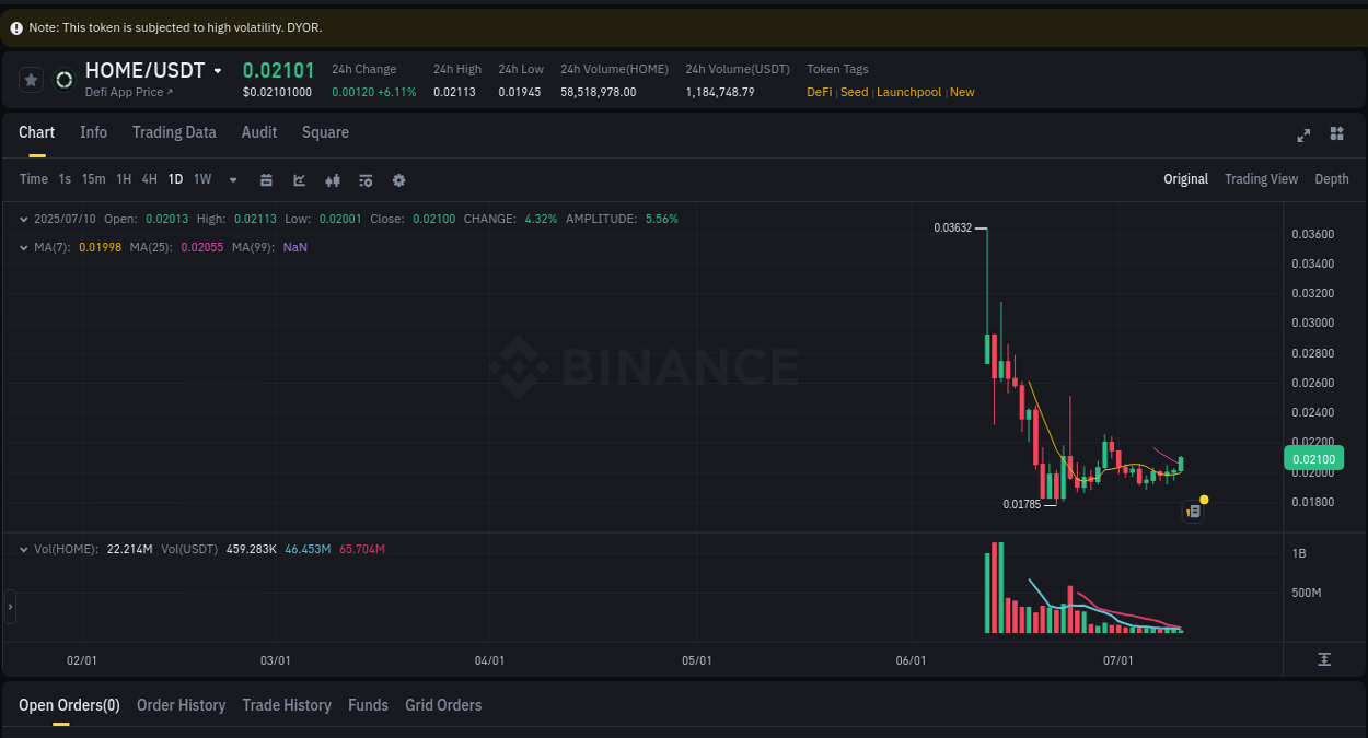 Understand market trends for WIP HOME pump on Binance at 10 July 2025, 05:42 Market trend report: HOME pump on Binance at 10 July 2025, 05:42