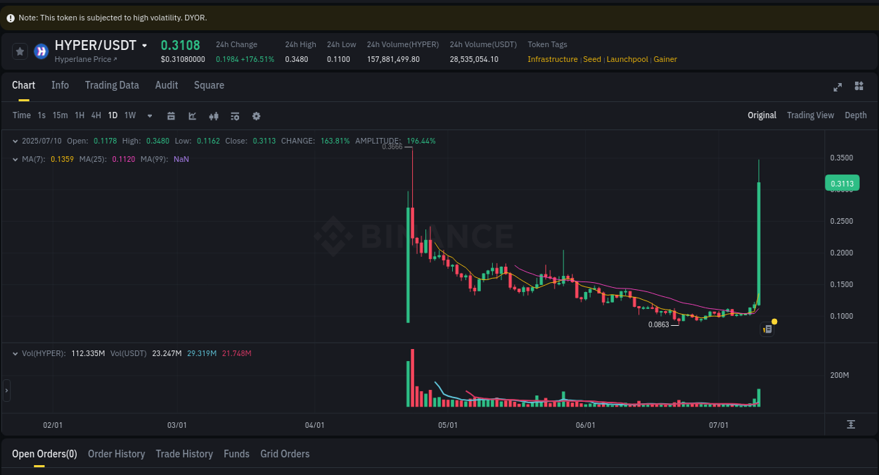 Access trading analytics for HYPER pump report from Binance, 10 July 2025, 05:43 Trading analytics: HYPER pump report from Binance, 10 July 2025, 05:43