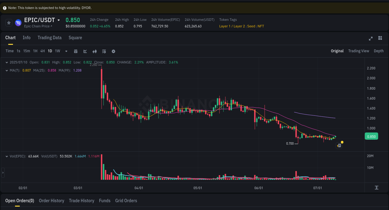 Stay informed with crypto market trends for EPIC on Binance, 10 July 2025, 05:52 Crypto market trends: EPIC pump on Binance, 10 July 2025, 05:52