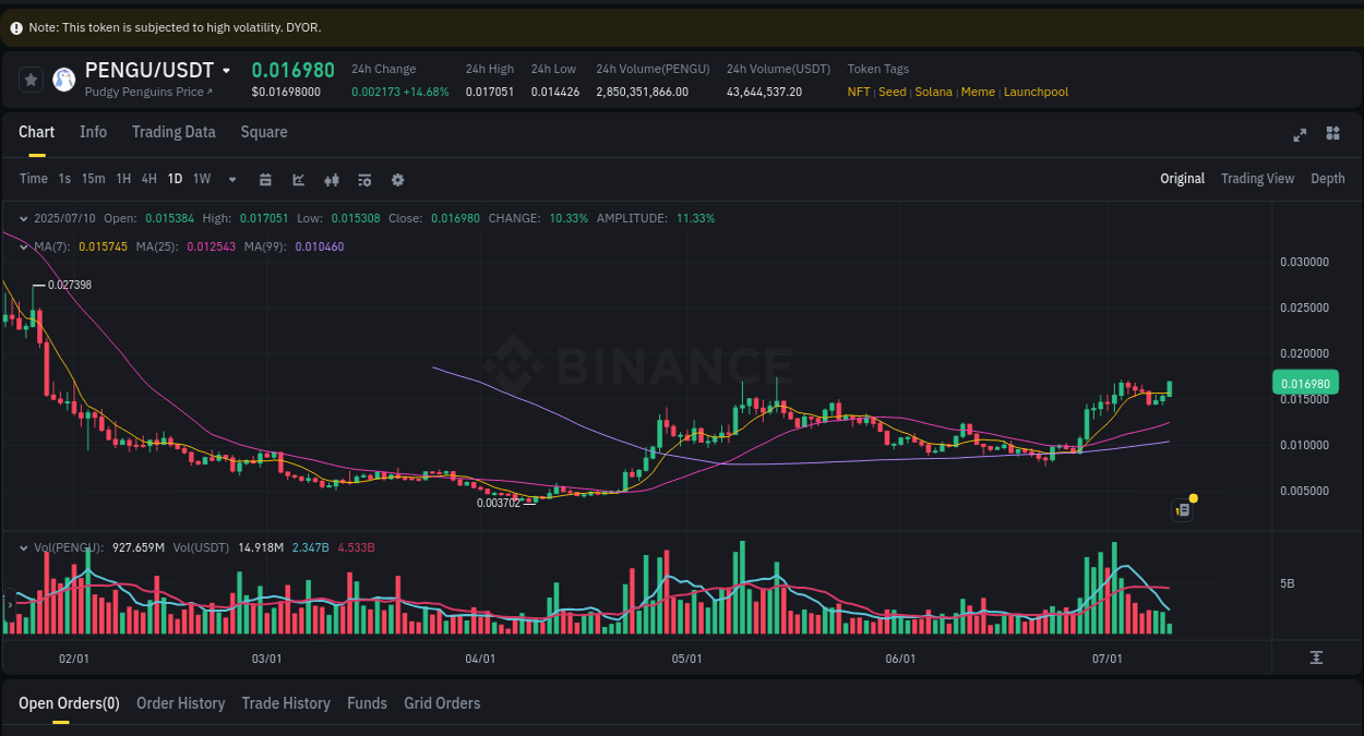 View pump trends for PENGU at 10 July 2025, 06:03 Binance pump trends for PENGU at 10 July 2025, 06:03