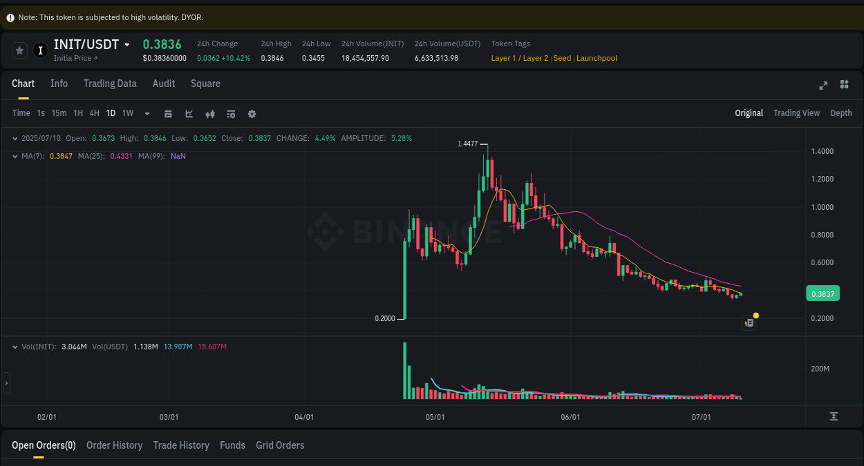 Get real-time analytics of INIT pump on Binance, 10 July 2025, 06:04 Real-time analytics of INIT pump on Binance, 10 July 2025, 06:04