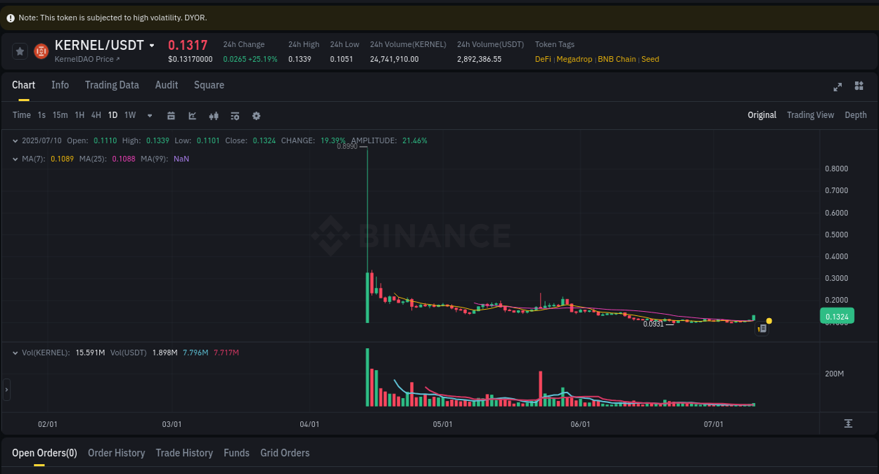 Explore trading insights for KERNEL pump on Binance, 10 July 2025, 06:05 Crypto trading insights: KERNEL pump on Binance, 10 July 2025, 06:05