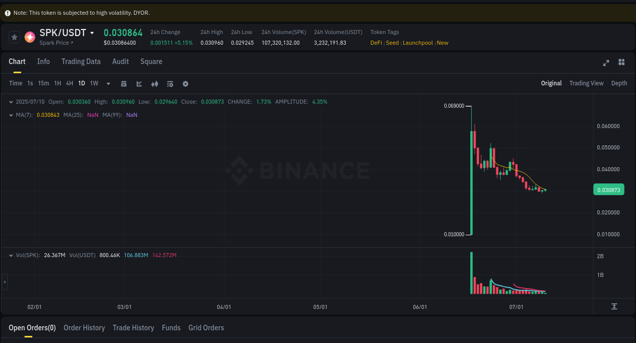 View exchange insights for SPK on Binance, 10 July 2025, 06:08 Binance exchange insights for SPK, 10 July 2025, 06:08